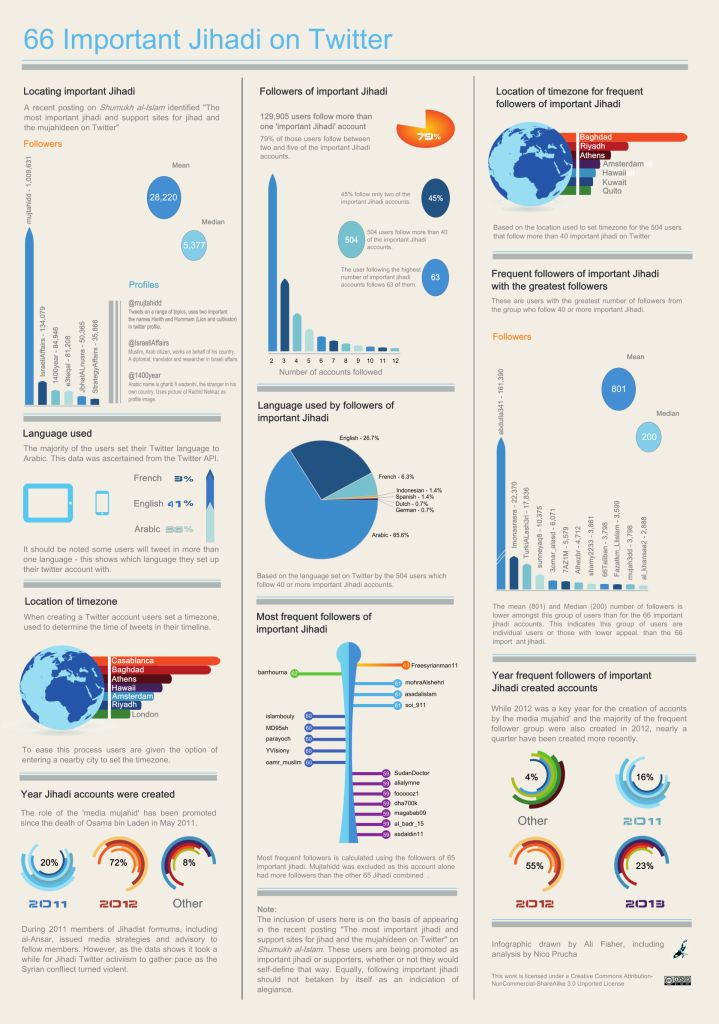 The ‘Who’s Who’ of the Most Important Jihadi Accounts on Twitter ...